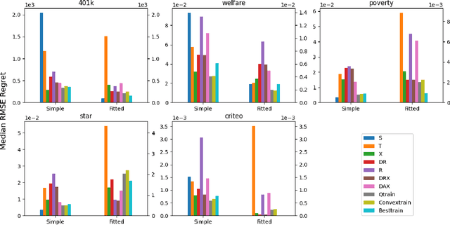 Figure 2 for Causal Q-Aggregation for CATE Model Selection
