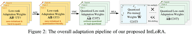 Figure 2 for IntLoRA: Integral Low-rank Adaptation of Quantized Diffusion Models
