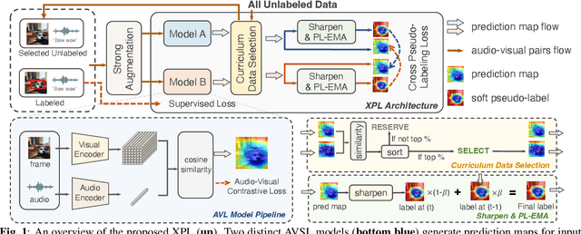 Figure 1 for Cross Pseudo-Labeling for Semi-Supervised Audio-Visual Source Localization