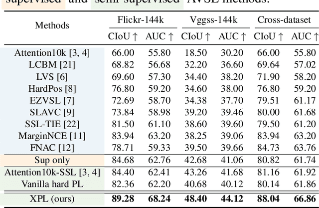Figure 2 for Cross Pseudo-Labeling for Semi-Supervised Audio-Visual Source Localization
