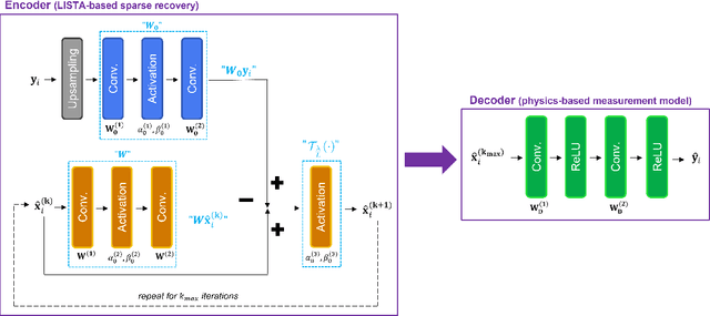 Figure 1 for Self-STORM: Deep Unrolled Self-Supervised Learning for Super-Resolution Microscopy