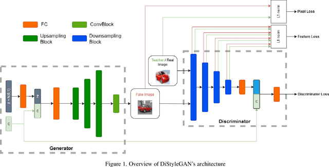 Figure 1 for Post-training Model Quantization Using GANs for Synthetic Data Generation