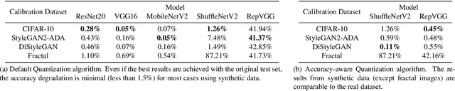Figure 2 for Post-training Model Quantization Using GANs for Synthetic Data Generation