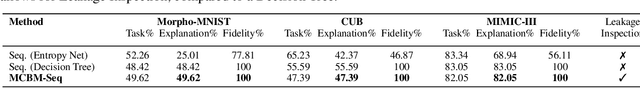 Figure 2 for Tree-Based Leakage Inspection and Control in Concept Bottleneck Models
