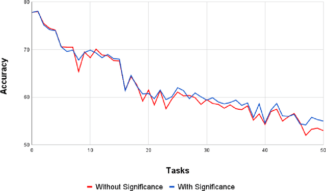 Figure 4 for EXACFS -- A CIL Method to mitigate Catastrophic Forgetting