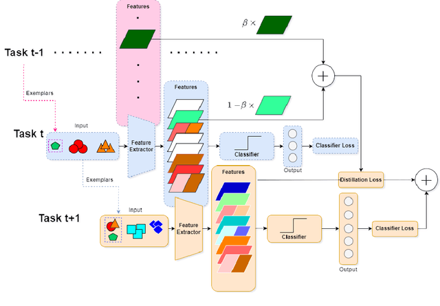 Figure 1 for EXACFS -- A CIL Method to mitigate Catastrophic Forgetting