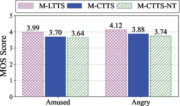 Figure 3 for Contextual Expressive Text-to-Speech