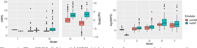 Figure 4 for Flexible and efficient spatial extremes emulation via variational autoencoders