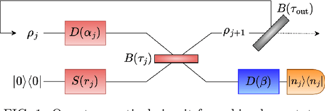 Figure 1 for Deep reinforcement learning for near-deterministic preparation of cubic- and quartic-phase gates in photonic quantum computing
