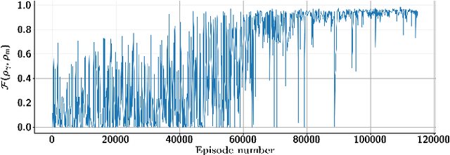 Figure 3 for Deep reinforcement learning for near-deterministic preparation of cubic- and quartic-phase gates in photonic quantum computing