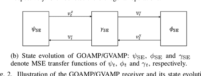 Figure 2 for Generalized Linear Systems with OAMP/VAMP Receiver: Achievable Rate and Coding Principle