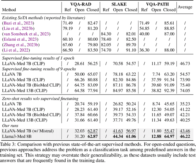 Figure 4 for Advancing High Resolution Vision-Language Models in Biomedicine