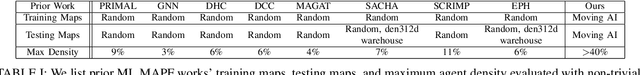 Figure 4 for Work Smarter Not Harder: Simple Imitation Learning with CS-PIBT Outperforms Large Scale Imitation Learning for MAPF