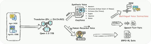 Figure 3 for AgriGPT-Omni: A Unified Speech-Vision-Text Framework for Multilingual Agricultural Intelligence