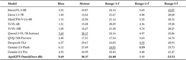 Figure 2 for AgriGPT-Omni: A Unified Speech-Vision-Text Framework for Multilingual Agricultural Intelligence