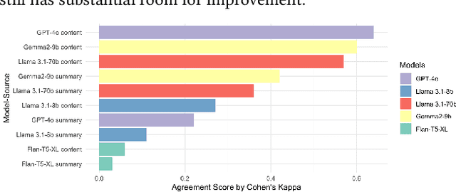 Figure 2 for GenAI vs. Human Fact-Checkers: Accurate Ratings, Flawed Rationales