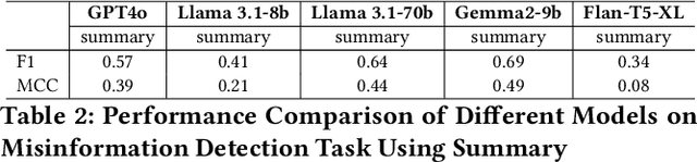 Figure 3 for GenAI vs. Human Fact-Checkers: Accurate Ratings, Flawed Rationales