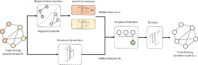 Figure 1 for Truck Parking Usage Prediction with Decomposed Graph Neural Networks