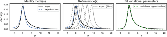 Figure 2 for Fisher meets Feynman: score-based variational inference with a product of experts