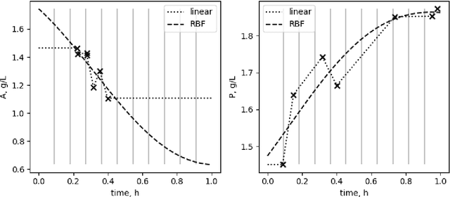 Figure 1 for Deep Set Neural Networks for forecasting asynchronous bioprocess timeseries