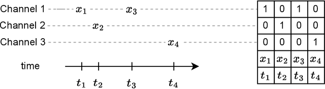 Figure 2 for Deep Set Neural Networks for forecasting asynchronous bioprocess timeseries