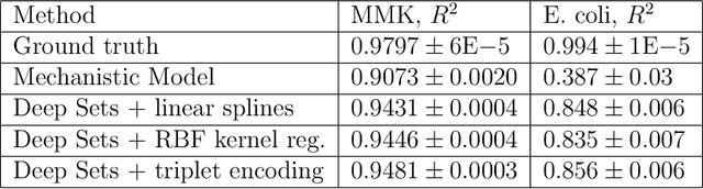 Figure 3 for Deep Set Neural Networks for forecasting asynchronous bioprocess timeseries