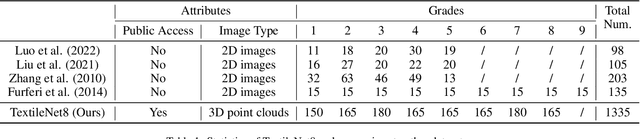 Figure 2 for GPT-based Textile Pilling Classification Using 3D Point Cloud Data