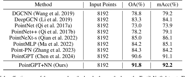 Figure 4 for GPT-based Textile Pilling Classification Using 3D Point Cloud Data