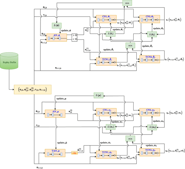 Figure 3 for Meta Reinforcement Learning for Resource Allocation in Aerial Active-RIS-assisted Networks with Rate-Splitting Multiple Access