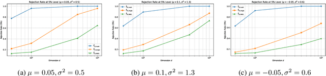 Figure 2 for Kernel Two-Sample Testing via Directional Components Analysis
