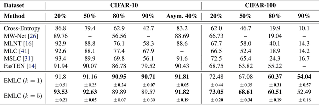 Figure 2 for Enhanced Meta Label Correction for Coping with Label Corruption