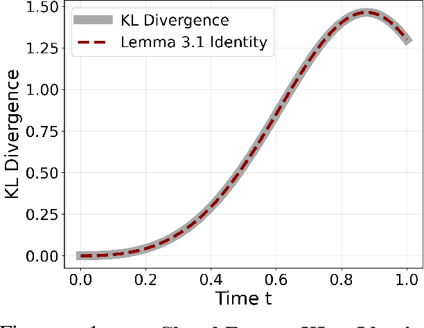 Figure 1 for On Flow Matching KL Divergence