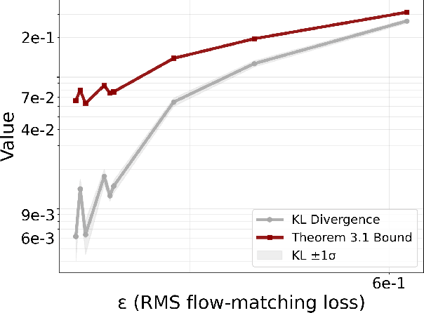 Figure 3 for On Flow Matching KL Divergence