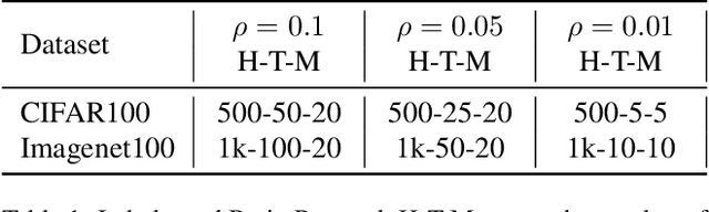Figure 2 for TaE: Task-aware Expandable Representation for Long Tail Class Incremental Learning