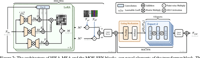 Figure 3 for ISALux: Illumination and Segmentation Aware Transformer Employing Mixture of Experts for Low Light Image Enhancement