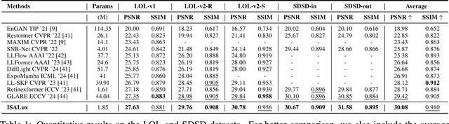 Figure 2 for ISALux: Illumination and Segmentation Aware Transformer Employing Mixture of Experts for Low Light Image Enhancement