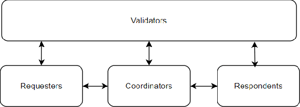 Figure 2 for LLM-Net: Democratizing LLMs-as-a-Service through Blockchain-based Expert Networks