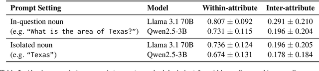 Figure 4 for Interpreting Multi-Attribute Confounding through Numerical Attributes in Large Language Models