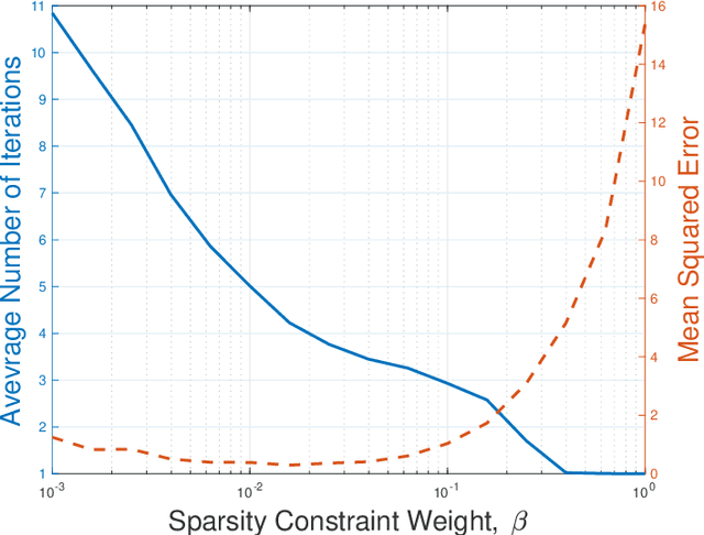 Figure 3 for Iterative Sparse Identification of Nonlinear Dynamics