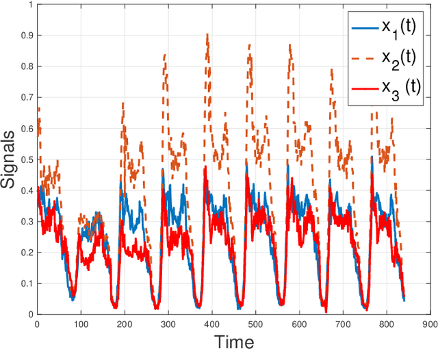 Figure 4 for Iterative Sparse Identification of Nonlinear Dynamics