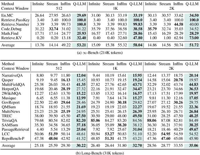 Figure 1 for QuickLLaMA: Query-aware Inference Acceleration for Large Language Models