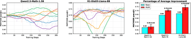 Figure 4 for Exploration vs Exploitation: Rethinking RLVR through Clipping, Entropy, and Spurious Reward