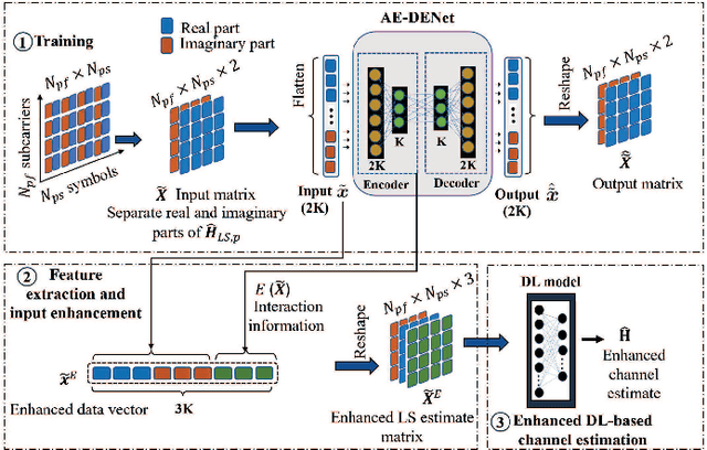 Figure 1 for AE-DENet: Enhancement for Deep Learning-based Channel Estimation in OFDM Systems