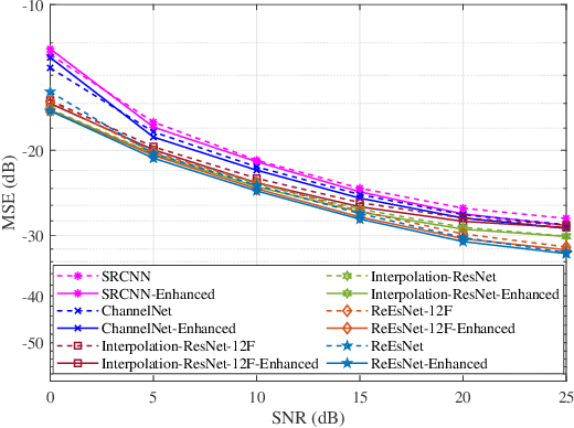 Figure 2 for AE-DENet: Enhancement for Deep Learning-based Channel Estimation in OFDM Systems