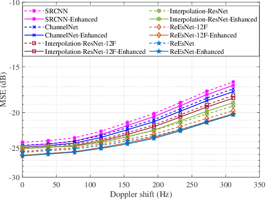 Figure 4 for AE-DENet: Enhancement for Deep Learning-based Channel Estimation in OFDM Systems