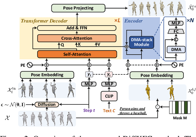 Figure 3 for Understanding Text-driven Motion Synthesis with Keyframe Collaboration via Diffusion Models