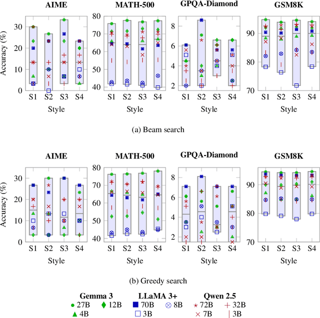 Figure 3 for RCScore: Quantifying Response Consistency in Large Language Models