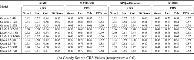 Figure 2 for RCScore: Quantifying Response Consistency in Large Language Models