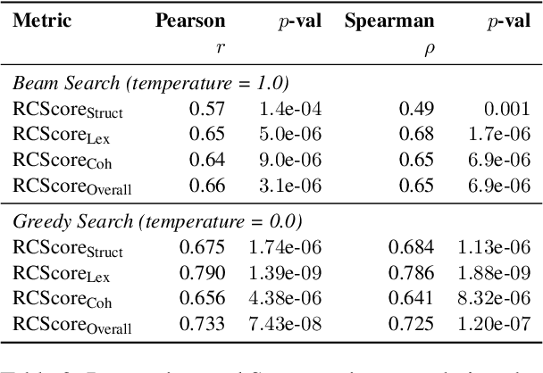 Figure 4 for RCScore: Quantifying Response Consistency in Large Language Models