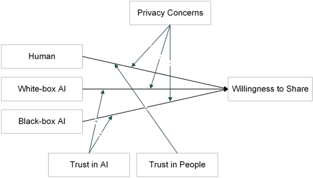 Figure 1 for The Impact of Transparency in AI Systems on Users' Data-Sharing Intentions: A Scenario-Based Experiment